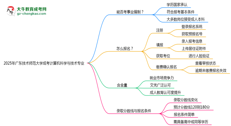 2025年廣東技術(shù)師范大學(xué)成考計算機科學(xué)與技術(shù)專業(yè)能考事業(yè)編嗎？