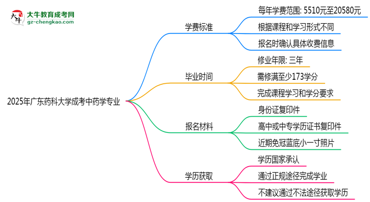 2025年廣東藥科大學成考中藥學專業(yè)最新學費標準多少思維導圖