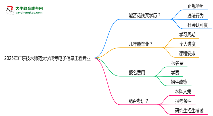 【圖文】2025年廣東技術(shù)師范大學(xué)成考電子信息工程專業(yè)學(xué)歷花錢能買到嗎？