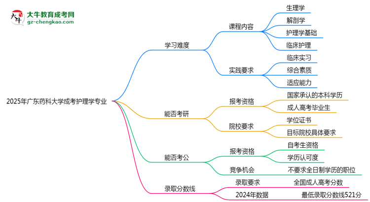 2025年廣東藥科大學成考護理學專業(yè)難不難？思維導圖