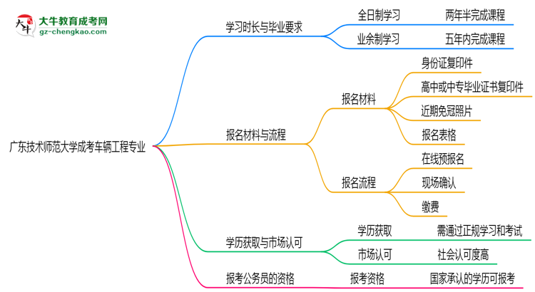 【重磅】廣東技術(shù)師范大學(xué)成考車輛工程專業(yè)需多久完成并拿證？（2025年新）