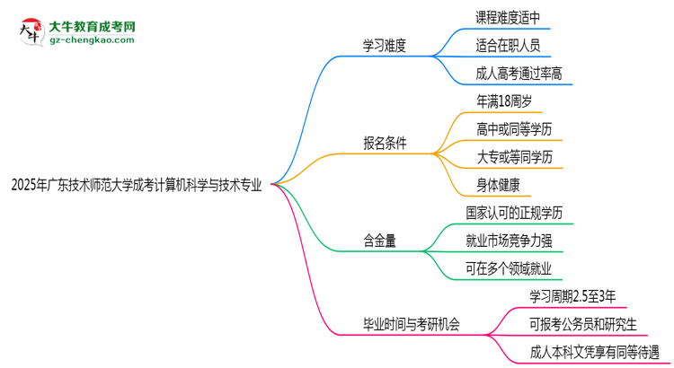 2025年廣東技術(shù)師范大學(xué)成考計算機科學(xué)與技術(shù)專業(yè)難不難？