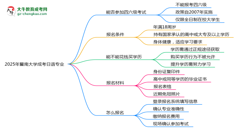 暨南大學(xué)2025年成考日語(yǔ)專業(yè)生可不可以考四六級(jí)？思維導(dǎo)圖