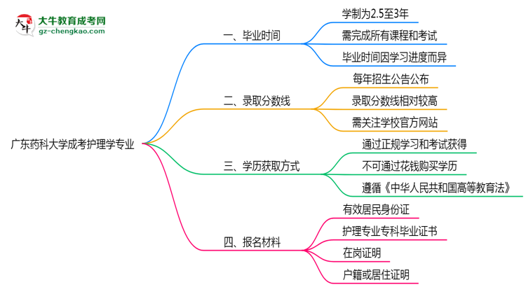 【重磅】廣東藥科大學(xué)成考護(hù)理學(xué)專(zhuān)業(yè)需多久完成并拿證？（2025年新）