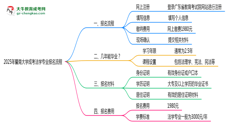 暨南大學(xué)成考法學(xué)專(zhuān)業(yè)2025年報(bào)名流程思維導(dǎo)圖