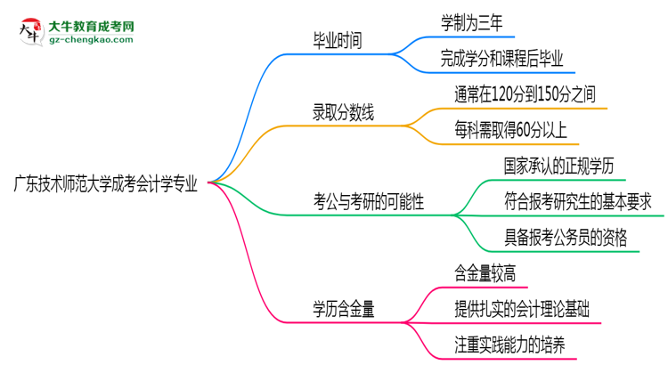 廣東技術(shù)師范大學(xué)成考會(huì)計(jì)學(xué)專業(yè)需多久完成并拿證？（2025年新）思維導(dǎo)圖