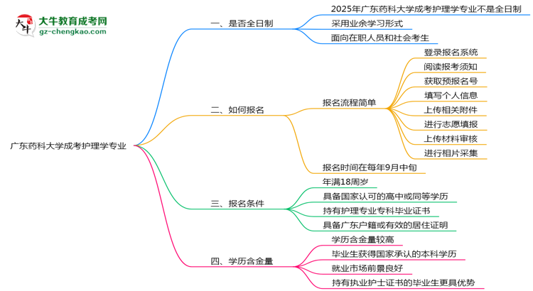 【重磅】廣東藥科大學(xué)成考護理學(xué)專業(yè)是全日制的嗎？（2025最新）