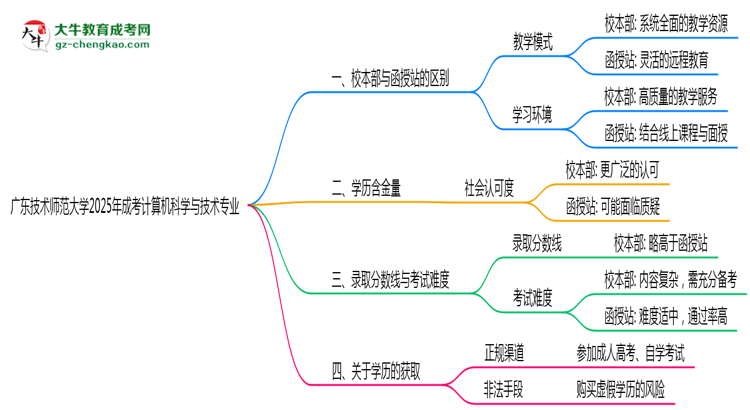 【答疑】廣東技術(shù)師范大學(xué)2025年成考計(jì)算機(jī)科學(xué)與技術(shù)專(zhuān)業(yè)校本部和函授站哪個(gè)更好？