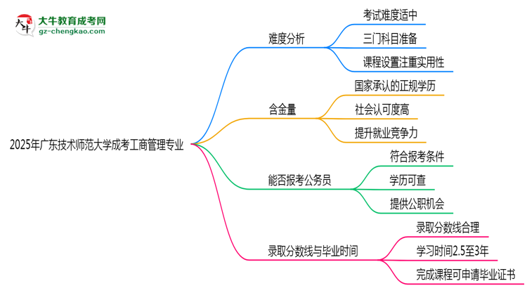 2025年廣東技術(shù)師范大學(xué)成考工商管理專業(yè)難不難？思維導(dǎo)圖