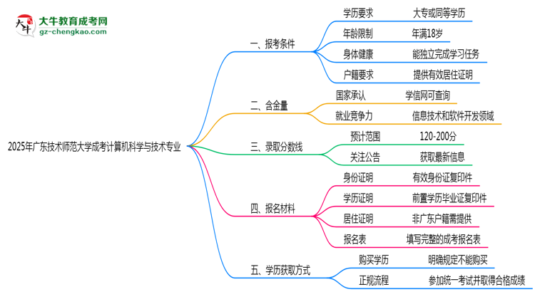 廣東技術師范大學2025年成考計算機科學與技術專業(yè)報考條件是什么思維導圖