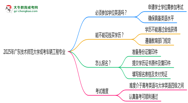 2025年廣東技術(shù)師范大學(xué)成考車輛工程專業(yè)要考學(xué)位英語嗎？