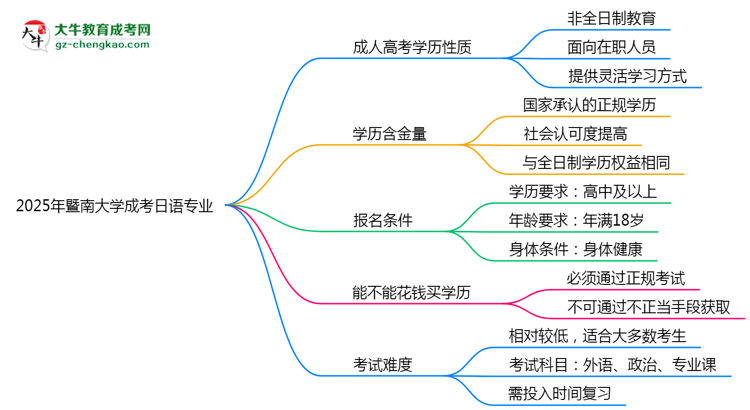 暨南大學成考日語專業(yè)是全日制的嗎？（2025最新）思維導圖