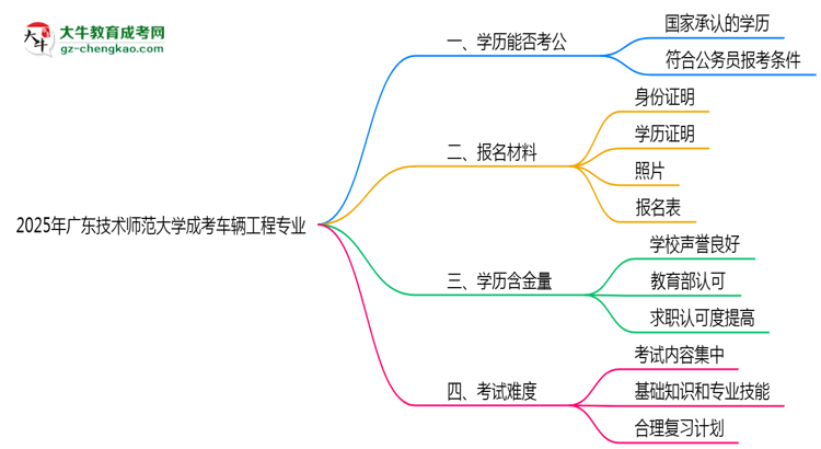 【圖文】廣東技術(shù)師范大學(xué)2025年成考車輛工程專業(yè)學(xué)歷能考公嗎？