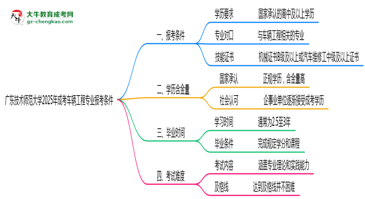 廣東技術(shù)師范大學(xué)2025年成考車輛工程專業(yè)報考條件是什么