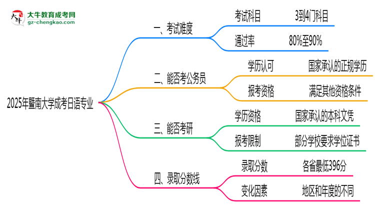 2025年暨南大學(xué)成考日語專業(yè)難不難？思維導(dǎo)圖