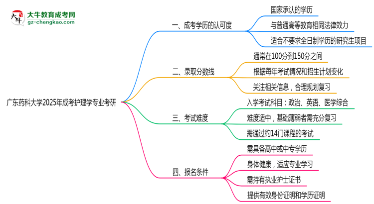 廣東藥科大學(xué)2025年成考護(hù)理學(xué)專業(yè)能考研究生嗎？思維導(dǎo)圖