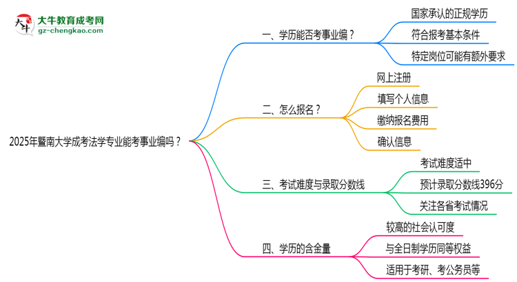 2025年暨南大學(xué)成考法學(xué)專業(yè)能考事業(yè)編嗎？思維導(dǎo)圖