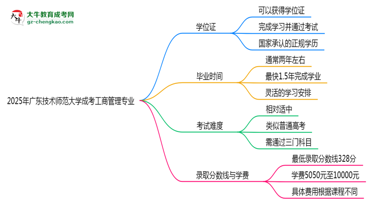 2025年廣東技術(shù)師范大學(xué)成考工商管理專業(yè)能拿學(xué)位證嗎？思維導(dǎo)圖