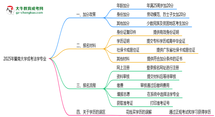 2025年暨南大學成考法學專業(yè)最新加分政策及條件思維導圖