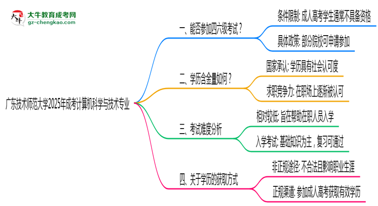 廣東技術(shù)師范大學(xué)2025年成考計算機科學(xué)與技術(shù)專業(yè)生可不可以考四六級？思維導(dǎo)圖