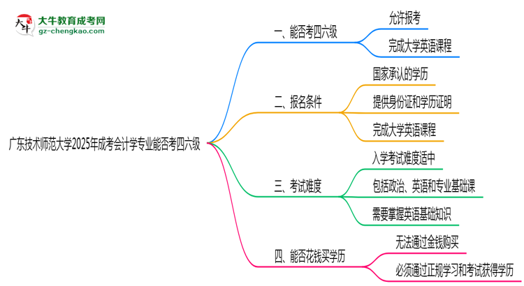 廣東技術(shù)師范大學(xué)2025年成考會計學(xué)專業(yè)生可不可以考四六級？思維導(dǎo)圖