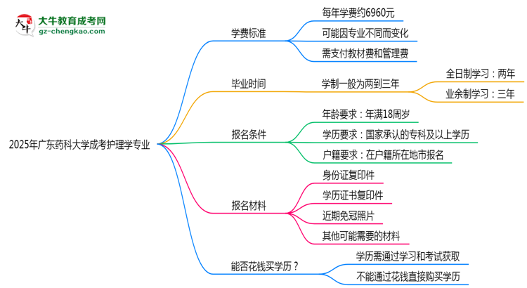 【重磅】2025年廣東藥科大學(xué)成考護(hù)理學(xué)專(zhuān)業(yè)最新學(xué)費(fèi)標(biāo)準(zhǔn)多少