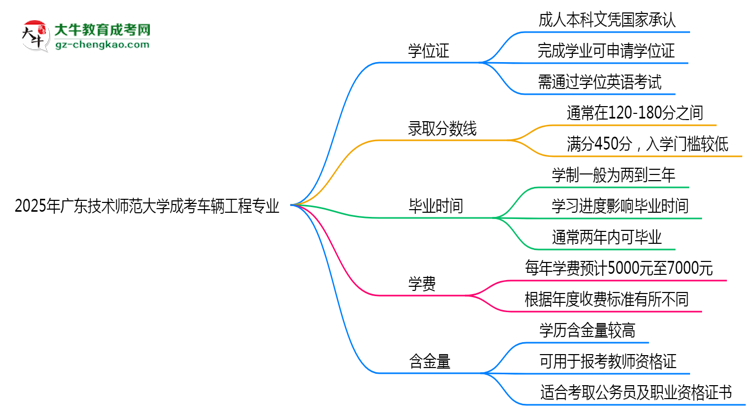 2025年廣東技術(shù)師范大學(xué)成考車輛工程專業(yè)能拿學(xué)位證嗎？