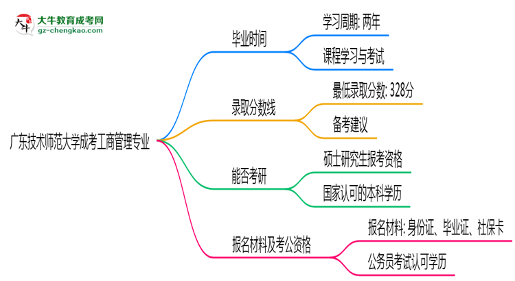 廣東技術(shù)師范大學(xué)成考工商管理專(zhuān)業(yè)需多久完成并拿證？（2025年新）思維導(dǎo)圖