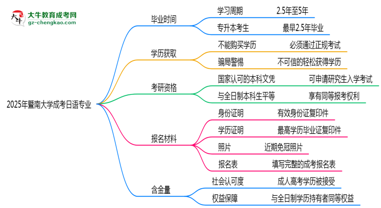 暨南大學(xué)成考日語專業(yè)需多久完成并拿證？（2025年新）思維導(dǎo)圖