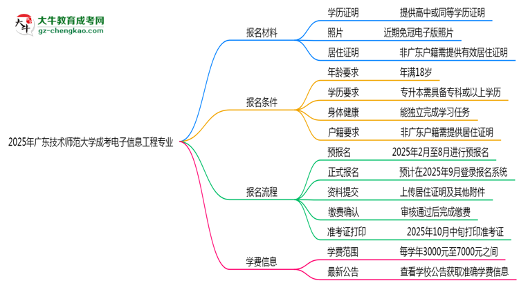 2025年廣東技術(shù)師范大學(xué)成考電子信息工程專業(yè)報(bào)名材料需要什么？