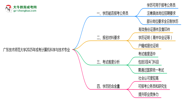 廣東技術(shù)師范大學(xué)2025年成考計(jì)算機(jī)科學(xué)與技術(shù)專業(yè)學(xué)歷能考公嗎？思維導(dǎo)圖