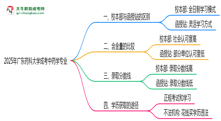 【答疑】廣東藥科大學(xué)2025年成考中藥學(xué)專(zhuān)業(yè)校本部和函授站哪個(gè)更好？