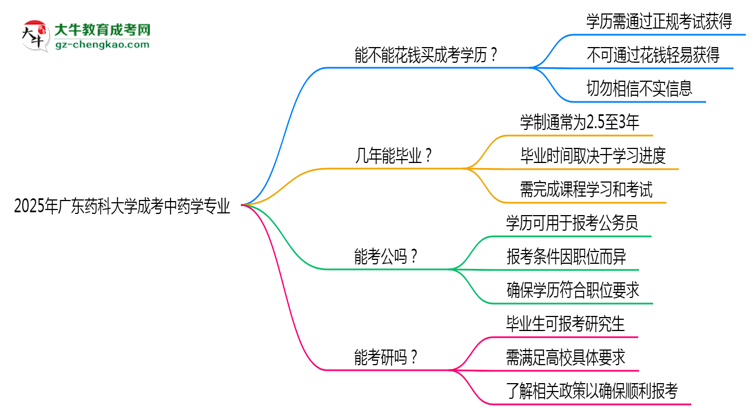 【圖文】2025年廣東藥科大學成考中藥學專業(yè)學歷花錢能買到嗎？