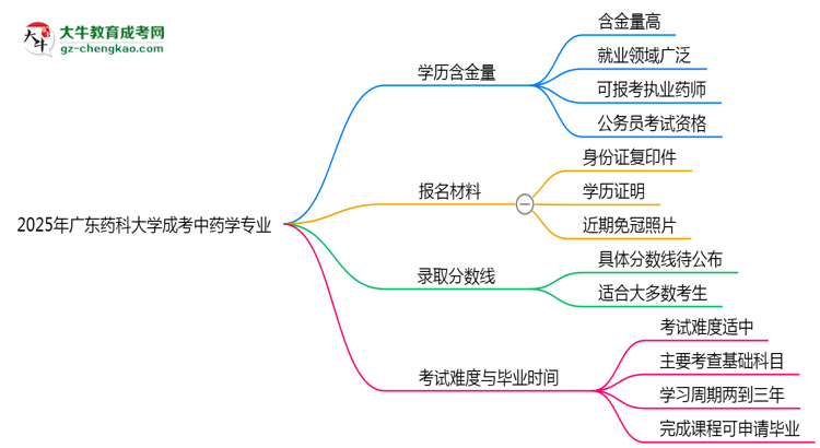 2025年廣東藥科大學成考中藥學專業(yè)學歷的含金量怎么樣？思維導(dǎo)圖