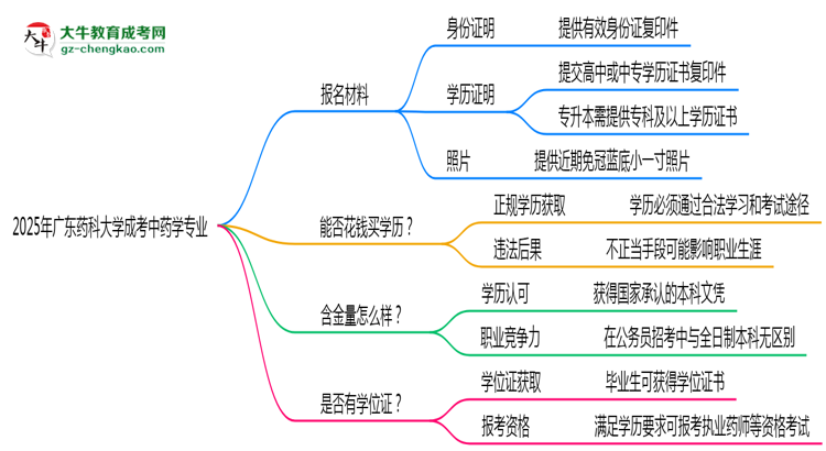 2025年廣東藥科大學(xué)成考中藥學(xué)專業(yè)報(bào)名材料需要什么？思維導(dǎo)圖