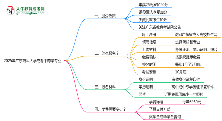 2025年廣東藥科大學(xué)成考中藥學(xué)專業(yè)最新加分政策及條件思維導(dǎo)圖