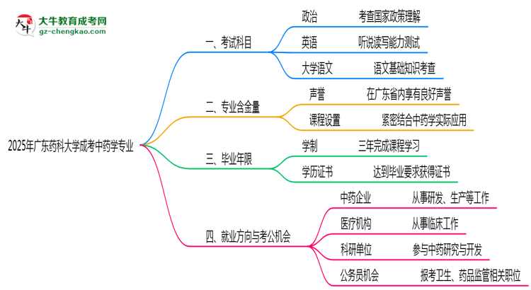 【詳解】2025年廣東藥科大學(xué)成考中藥學(xué)專(zhuān)業(yè)入學(xué)考試科目有哪些？