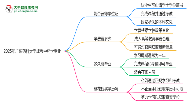 2025年廣東藥科大學(xué)成考中藥學(xué)專業(yè)能拿學(xué)位證嗎？思維導(dǎo)圖