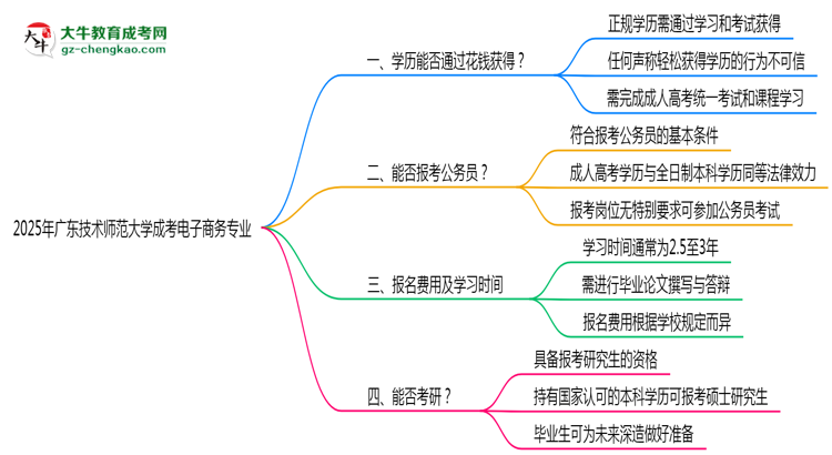 2025年廣東技術師范大學成考電子商務專業(yè)學歷花錢能買到嗎？思維導圖