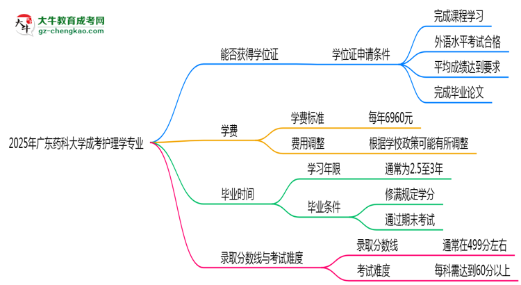 2025年廣東藥科大學成考護理學專業(yè)能拿學位證嗎？