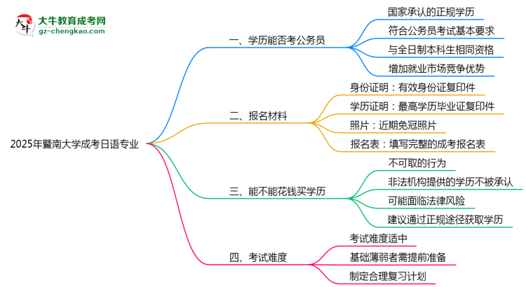 暨南大學(xué)2025年成考日語專業(yè)學(xué)歷能考公嗎？思維導(dǎo)圖