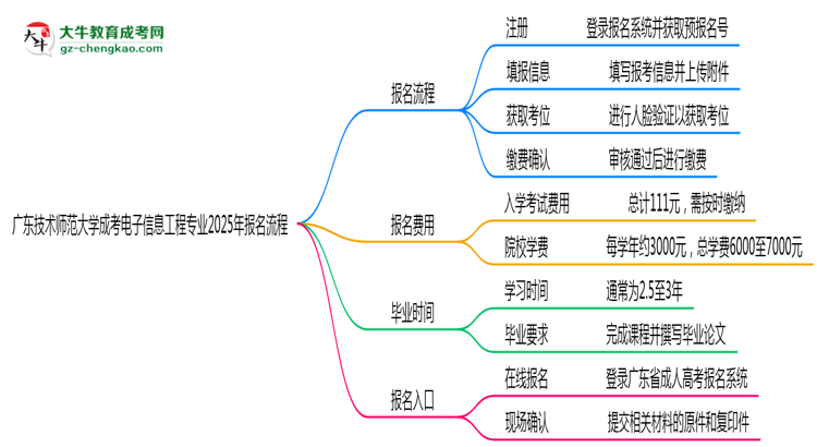 【保姆級(jí)】廣東技術(shù)師范大學(xué)成考電子信息工程專業(yè)2025年報(bào)名流程