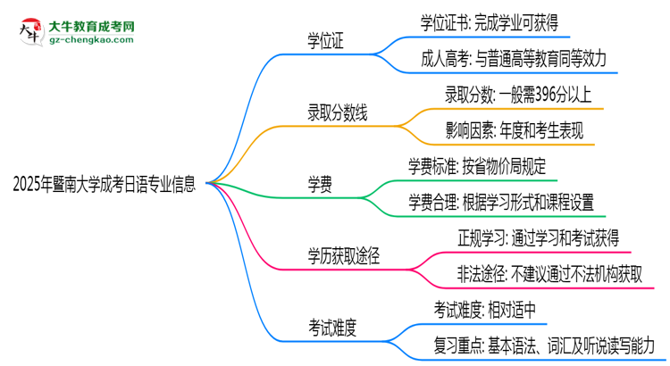 2025年暨南大學(xué)成考日語專業(yè)能拿學(xué)位證嗎？