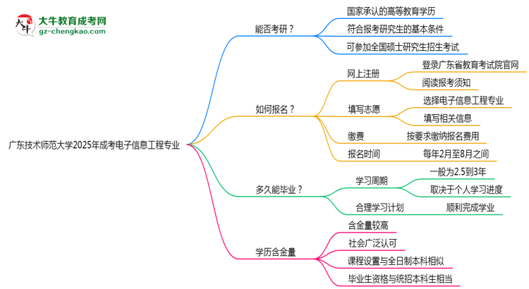 廣東技術(shù)師范大學(xué)2025年成考電子信息工程專業(yè)能考研究生嗎？