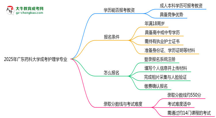 2025年廣東藥科大學(xué)成考護(hù)理學(xué)專(zhuān)業(yè)學(xué)歷能報(bào)考教資嗎？思維導(dǎo)圖