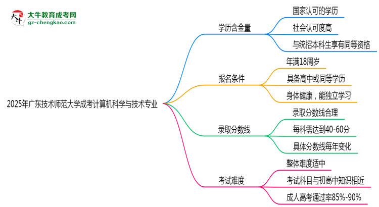 2025年廣東技術師范大學成考計算機科學與技術專業(yè)學歷的含金量怎么樣？思維導圖