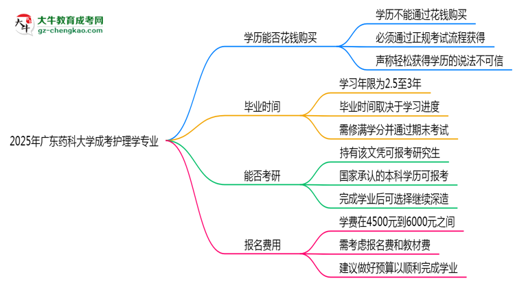 【圖文】2025年廣東藥科大學(xué)成考護理學(xué)專業(yè)學(xué)歷花錢能買到嗎？