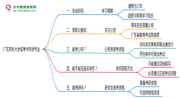 【重磅】廣東藥科大學(xué)成考中藥學(xué)專(zhuān)業(yè)需多久完成并拿證？（2025年新）