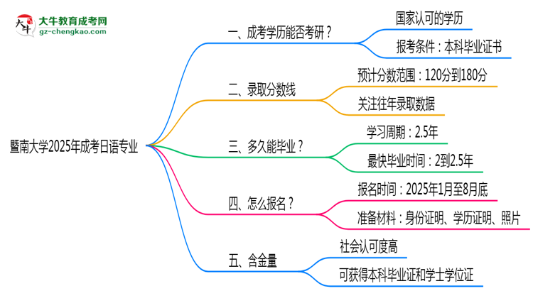 暨南大學(xué)2025年成考日語專業(yè)能考研究生嗎？思維導(dǎo)圖