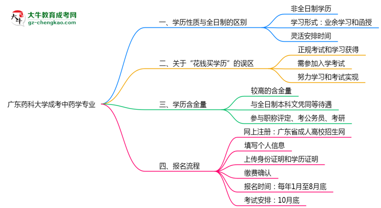 【重磅】廣東藥科大學成考中藥學專業(yè)是全日制的嗎？（2025最新）